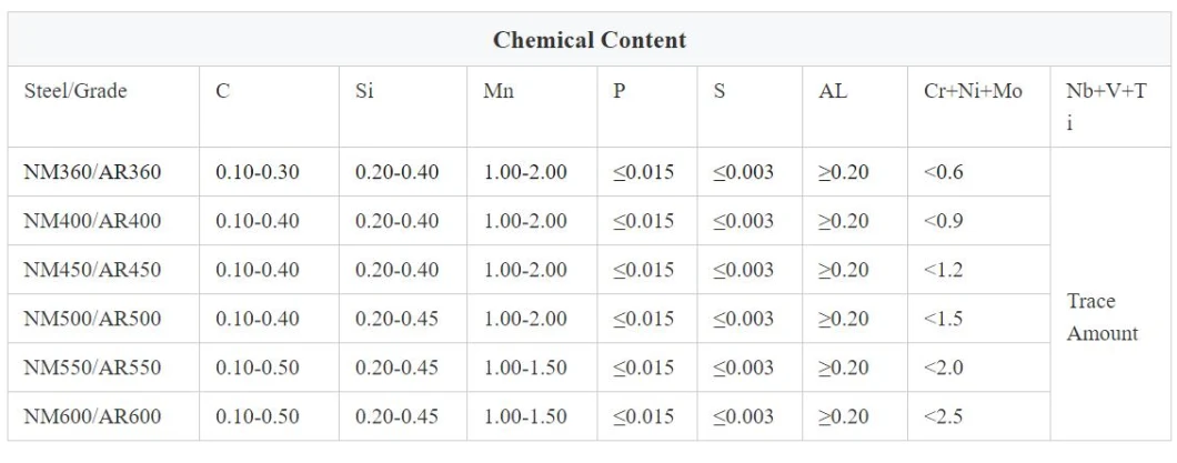 /Wear-beständige Stahlplatte der haltbaren Stahlplatten-Abnutzungs-Platte/Hardox-Abnutzungs-Platte mit hoher Qualität/haltbarer Stahlplatte Jfe/Antiverschleißstahlplatte