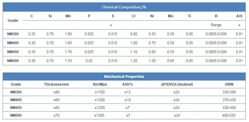 /Wear-beständige Stahlplatte der haltbaren Stahlplatten-Abnutzungs-Platte/Hardox-Abnutzungs-Platte mit hoher Qualität/haltbarer Stahlplatte Jfe/Antiverschleißstahlplatte